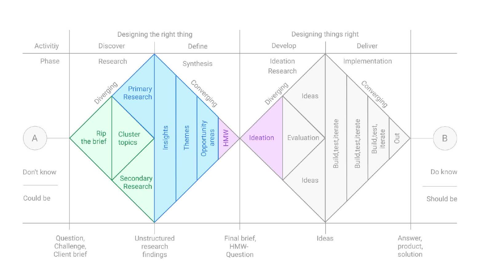 MuktoPaath double diamond framework map across research and delivery phases