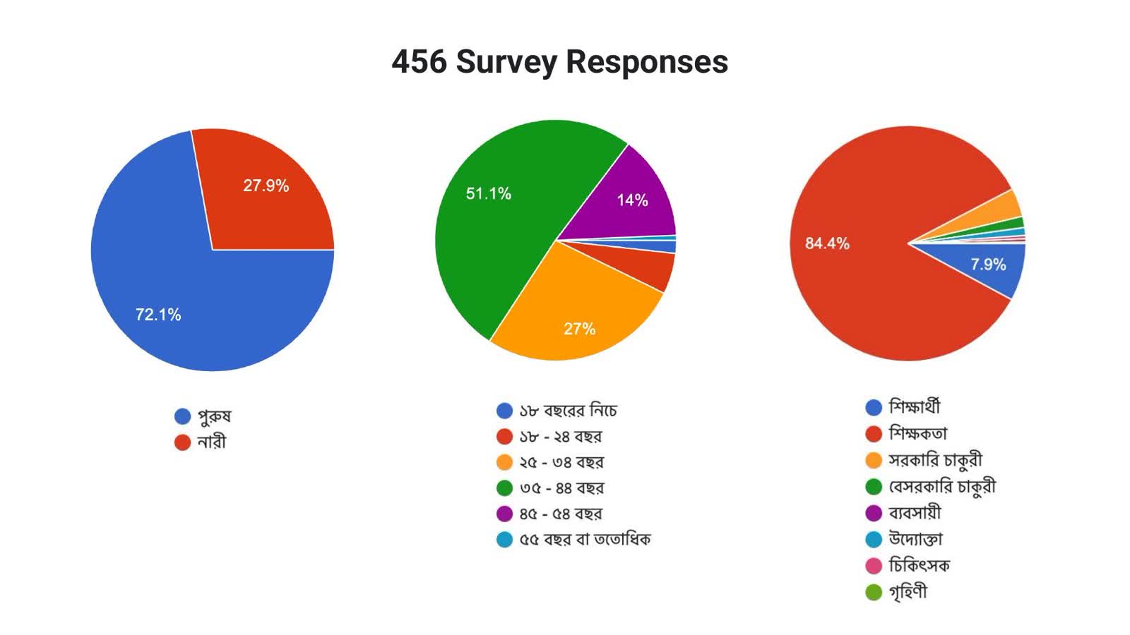 MuktoPaath survey response snapshot with segmented participant insights