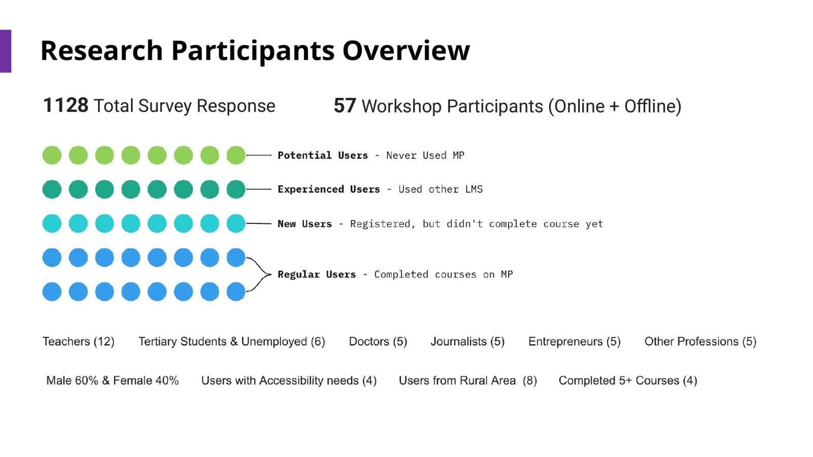 MuktoPaath mixed-method participant overview with survey and workshop counts